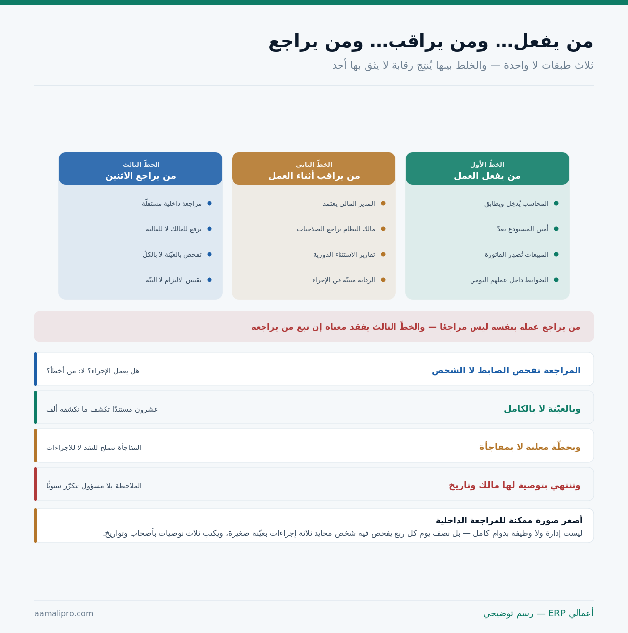 ثلاثة خطوط للدفاع: من يفعل العمل ومن يراقب أثناءه ومن يراجع الاثنين