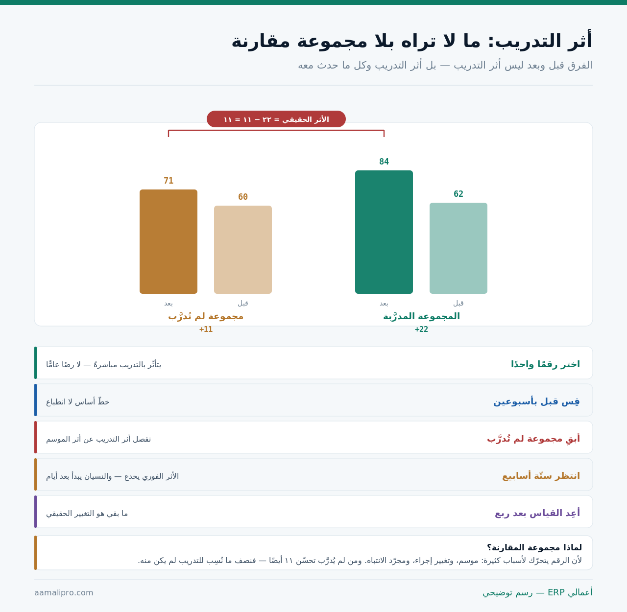 رسم يقارن مجموعة مدرَّبة بمجموعة لم تُدرَّب قبل التدريب وبعده، ويُظهِر أن الفرق الحقيقي نصف ما يبدو