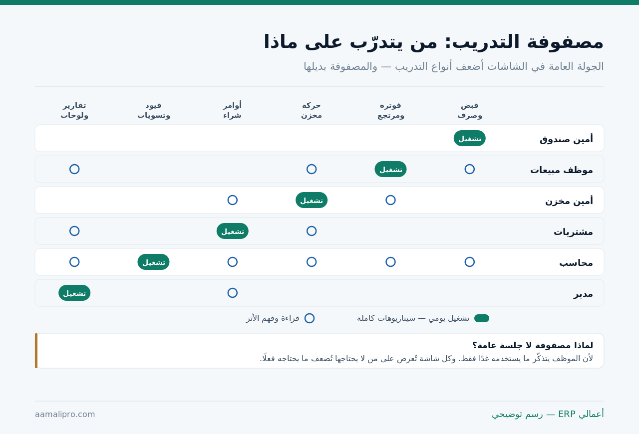 مصفوفة التدريب: ستة أدوار في ستة وحدات، مع تحديد ما يحتاج تشغيلًا يوميًا وما يحتاج قراءة فقط