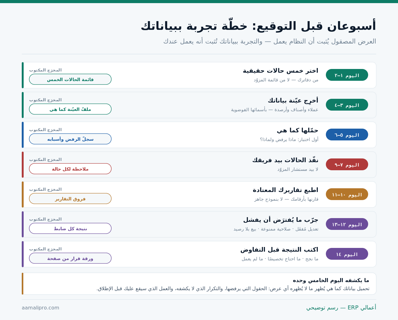 خطّة تجربة أسبوعين: اختيار الحالات وإخراج عيّنة البيانات وتحميلها وتنفيذ الحالات وطباعة التقارير واختبار ما يجب أن يفشل وكتابة ورقة القرار