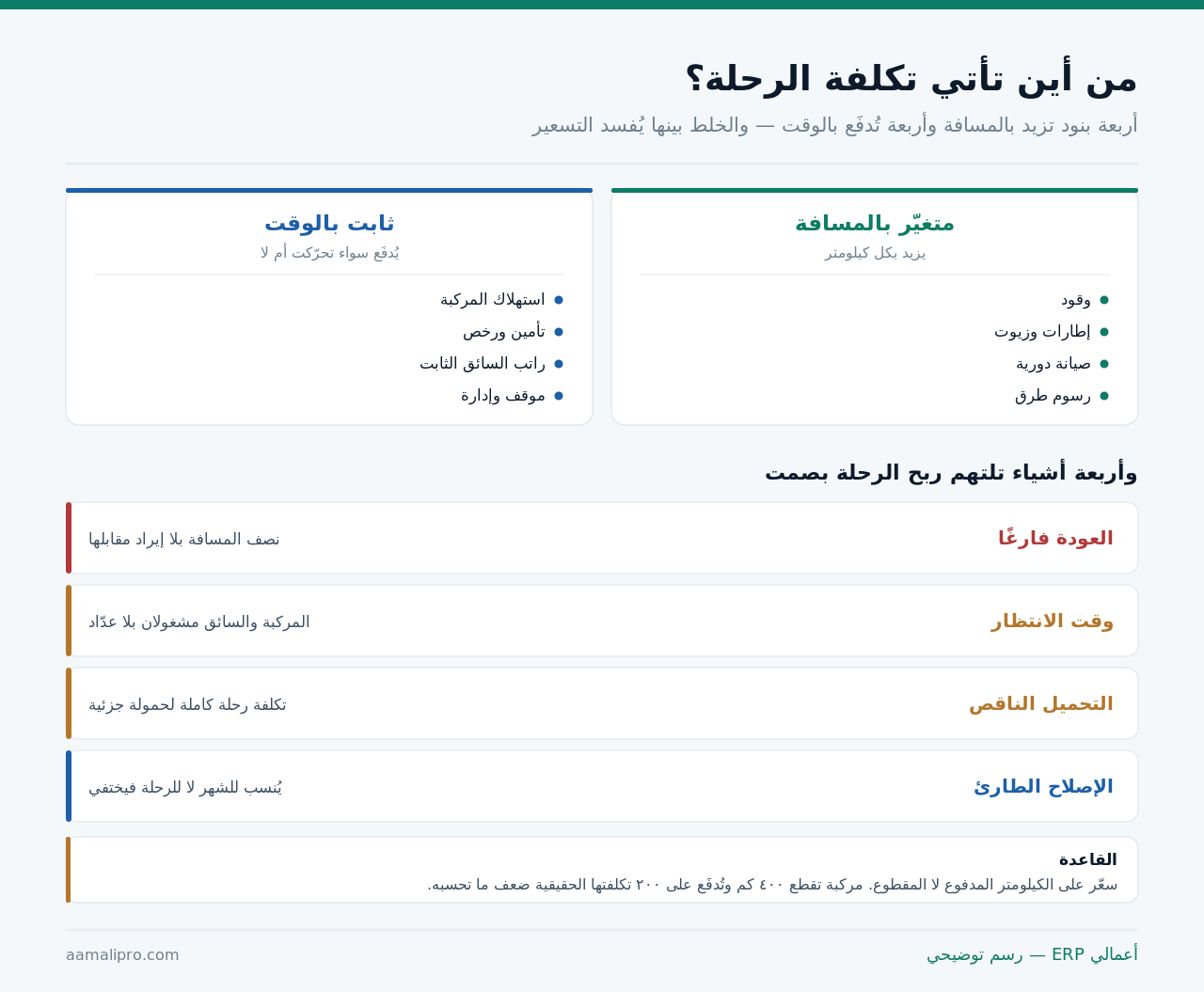 بنود تكلفة الرحلة: أربعة متغيّرة بالمسافة وأربعة ثابتة بالوقت، وأربعة أشياء تلتهم ربح الرحلة بصمت