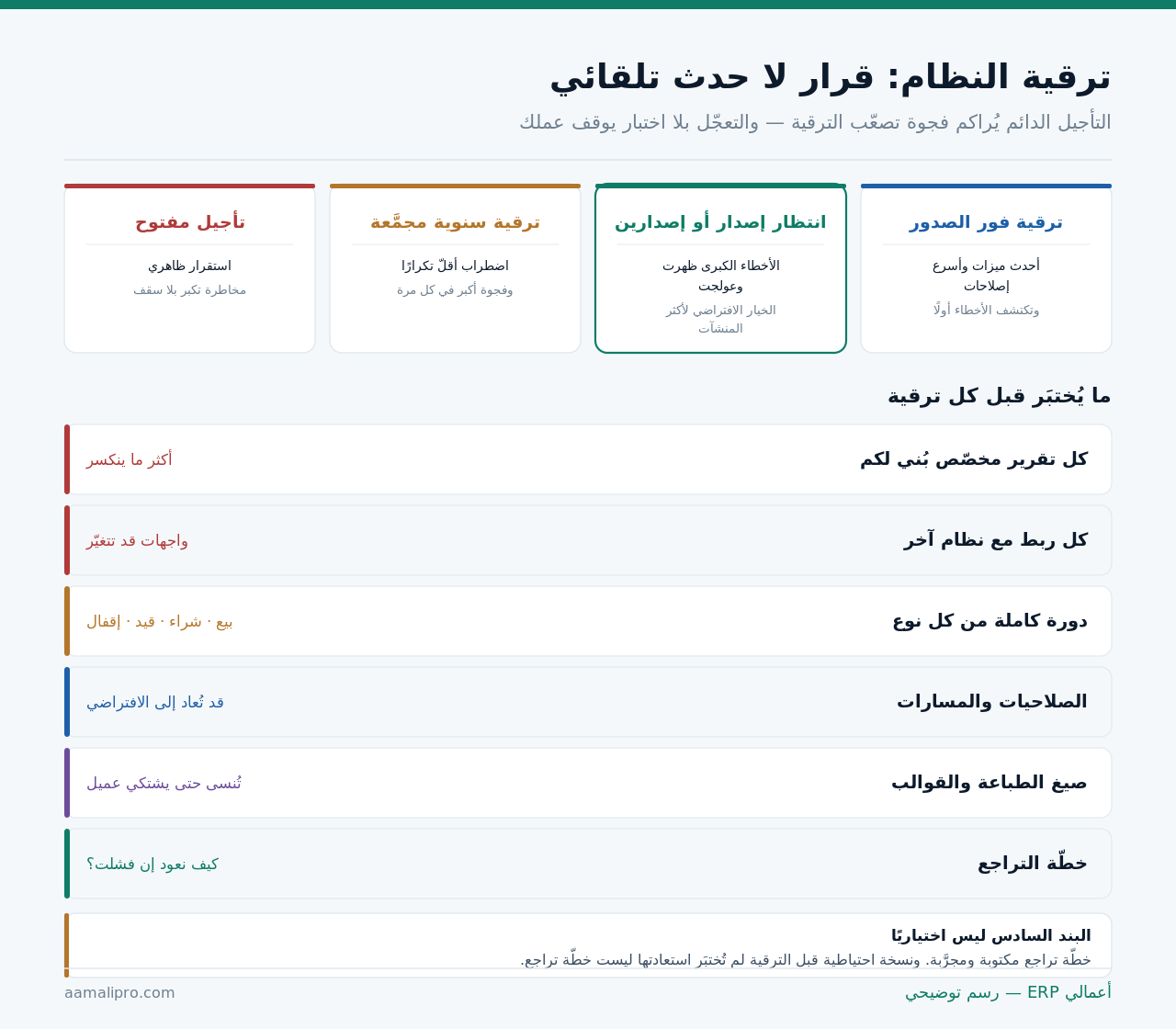 أربعة مواقف من ترقية النظام، وستّة اختبارات تُجرى قبل كل ترقية