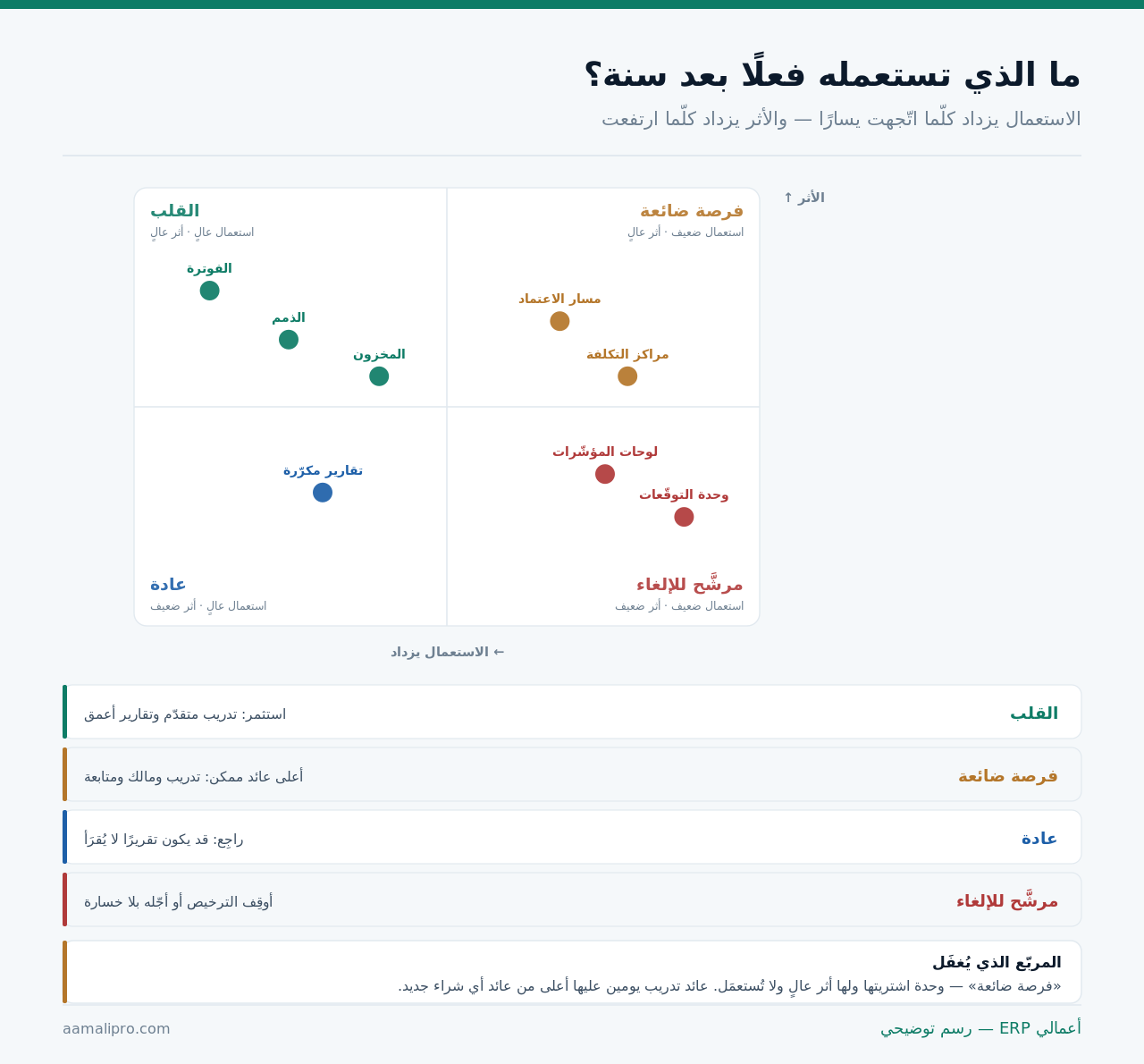 مصفوفة تضع وحدات النظام بحسب الاستعمال والأثر في أربعة مربّعات: القلب وفرصة ضائعة وعادة ومرشَّح للإلغاء