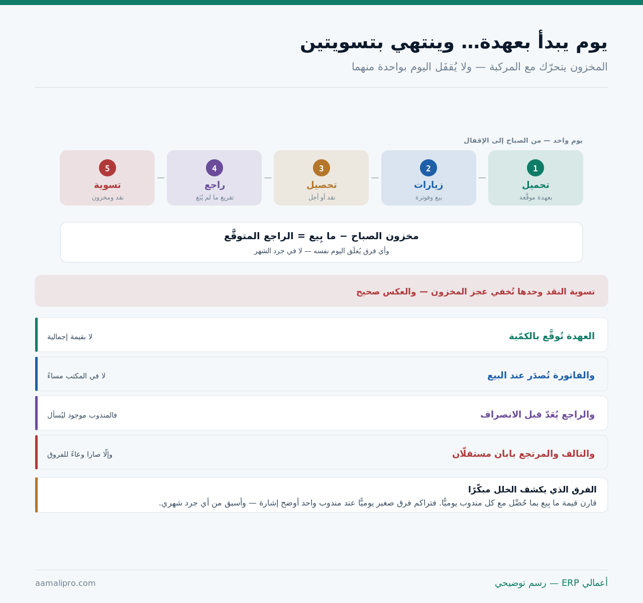 خمس محطّات ليوم مندوب: تحميل وزيارات وتحصيل وراجع وتسوية مع معادلة المخزون