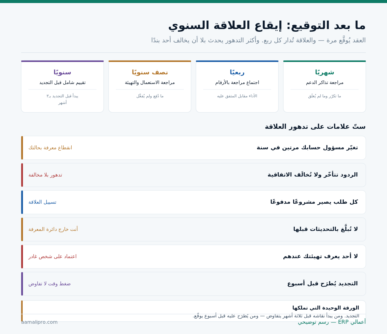 إيقاع العلاقة مع المزوّد: شهري وربعي ونصف سنوي وسنوي، وستّ علامات على تدهور العلاقة