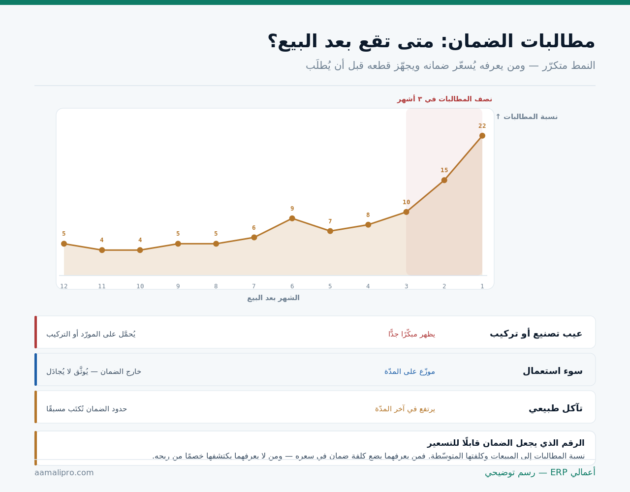 منحنى نسبة مطالبات الضمان عبر اثني عشر شهرًا بعد البيع يُظهر ذروة في الأشهر الثلاثة الأولى ثم انحدارًا، وثلاثة أنواع من أسباب المطالبة