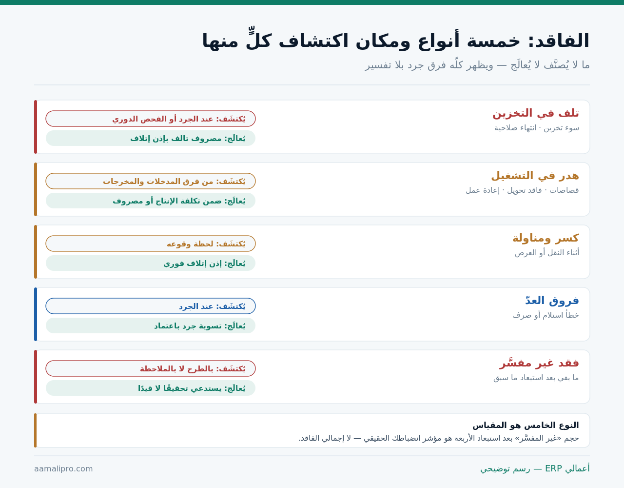 خمسة أنواع من الفاقد: تلف التخزين وهدر التشغيل والكسر والمناولة وفروق العدّ والفقد غير المفسَّر — ومكان اكتشاف كل نوع ومعالجته المحاسبية