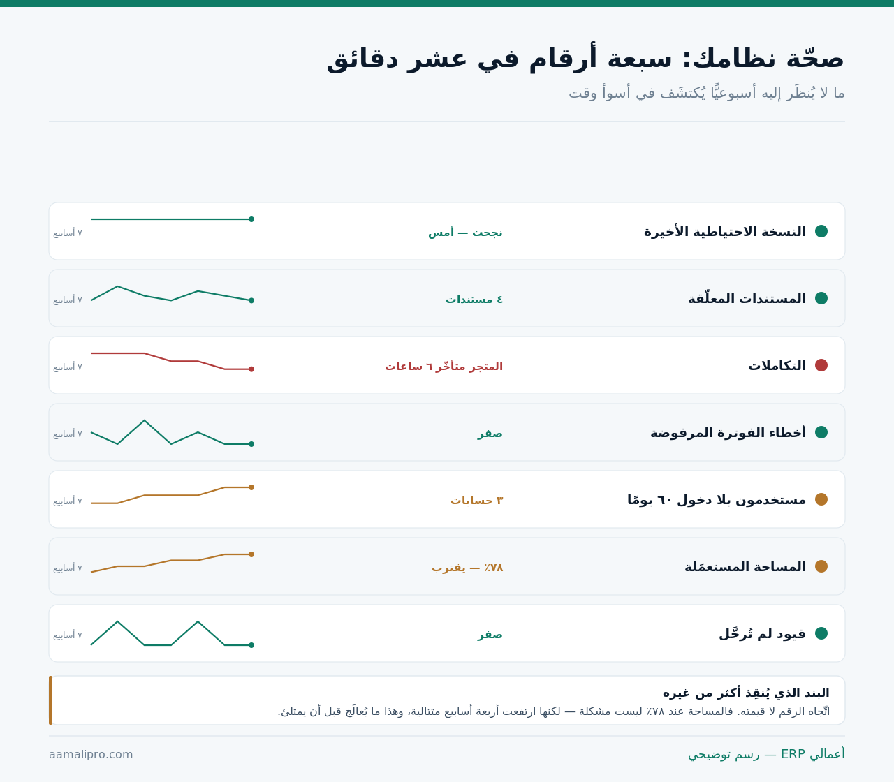 لوحة أسبوعية بسبعة مؤشّرات لصحّة النظام مع حالة كلٍّ واتّجاهه خلال سبعة أسابيع