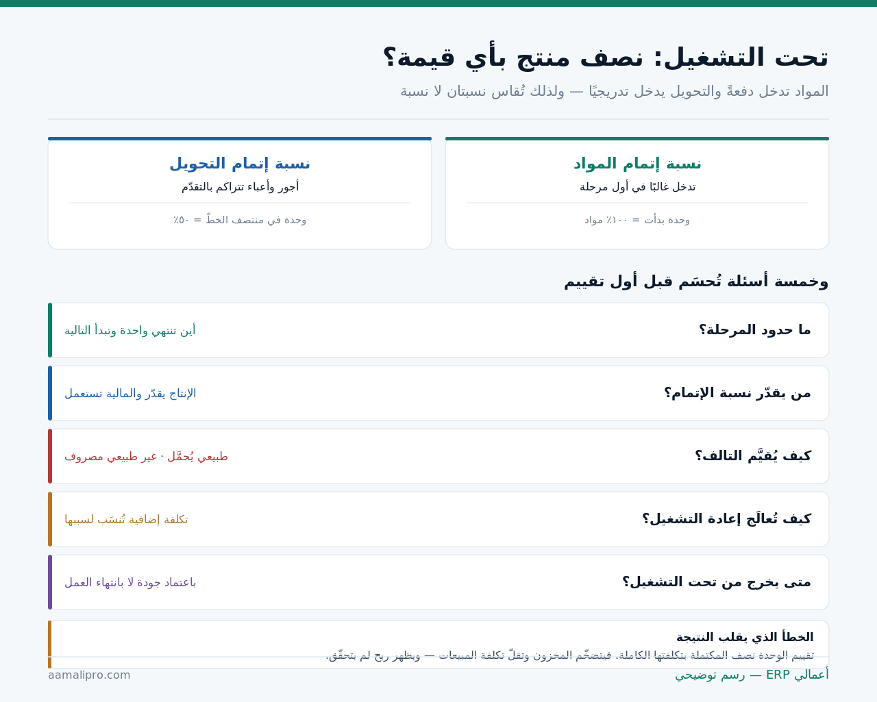 نسبتا إتمام المواد والتحويل في تقييم تحت التشغيل، وخمسة أسئلة تُحسَم قبل أول تقييم