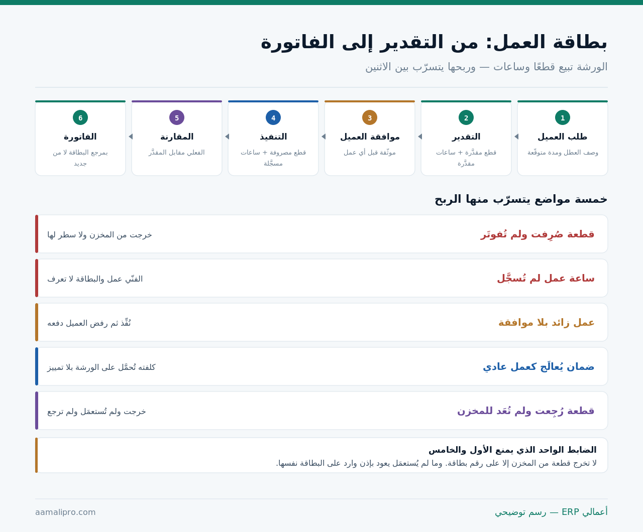 بطاقة عمل الورشة بستّ محطات من طلب العميل إلى الفاتورة، وخمسة مواضع يتسرّب منها الربح